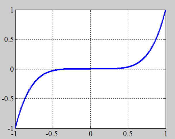 y=x^5